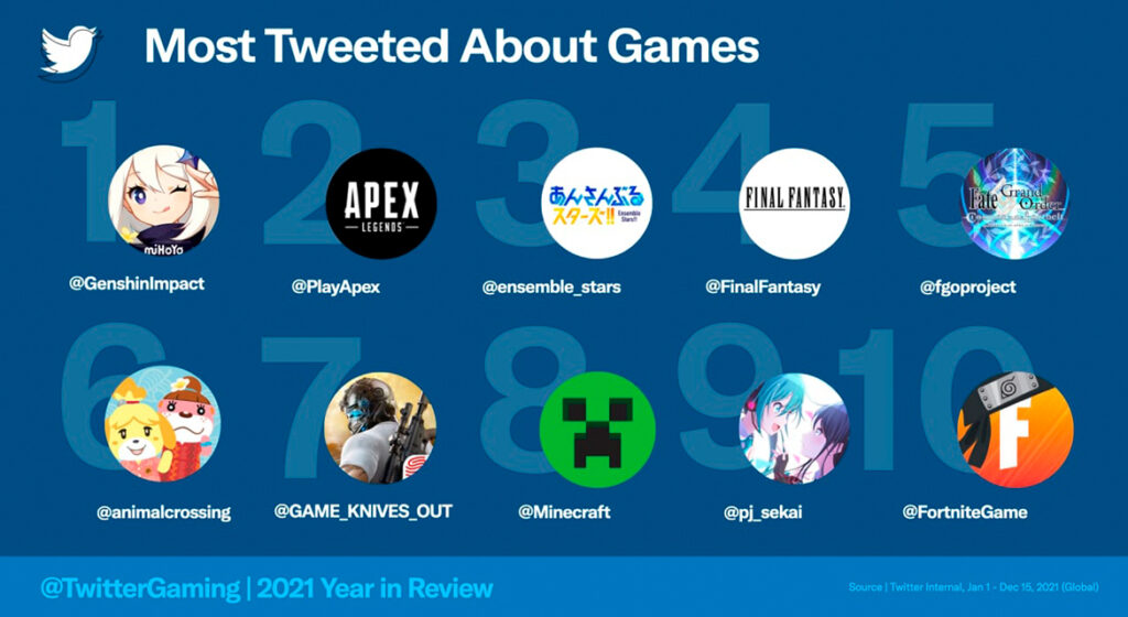 Twitter подвёл игровые итоги 2021 года