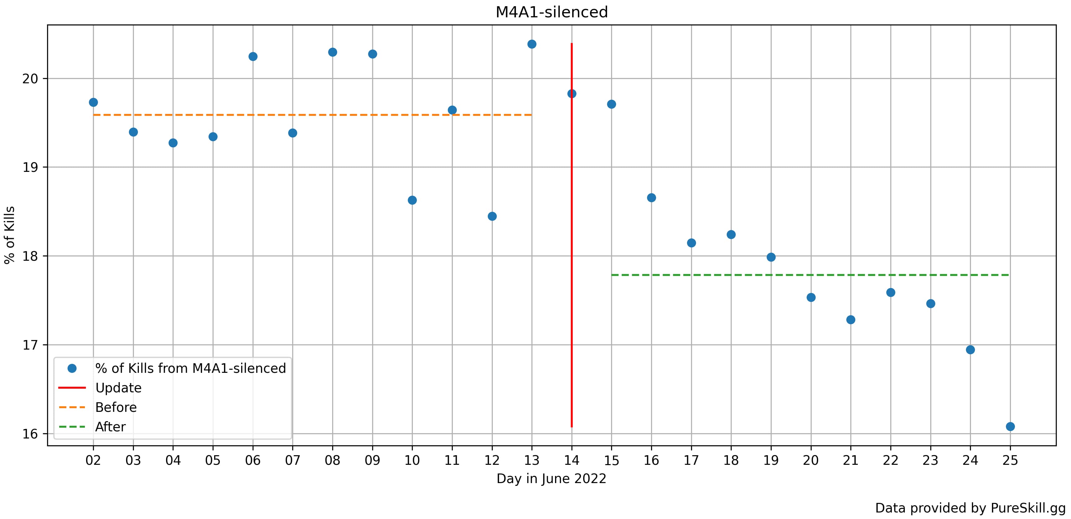 Количество убийств с помощью M4A1-S сократилось после обновления: подробная инфографика