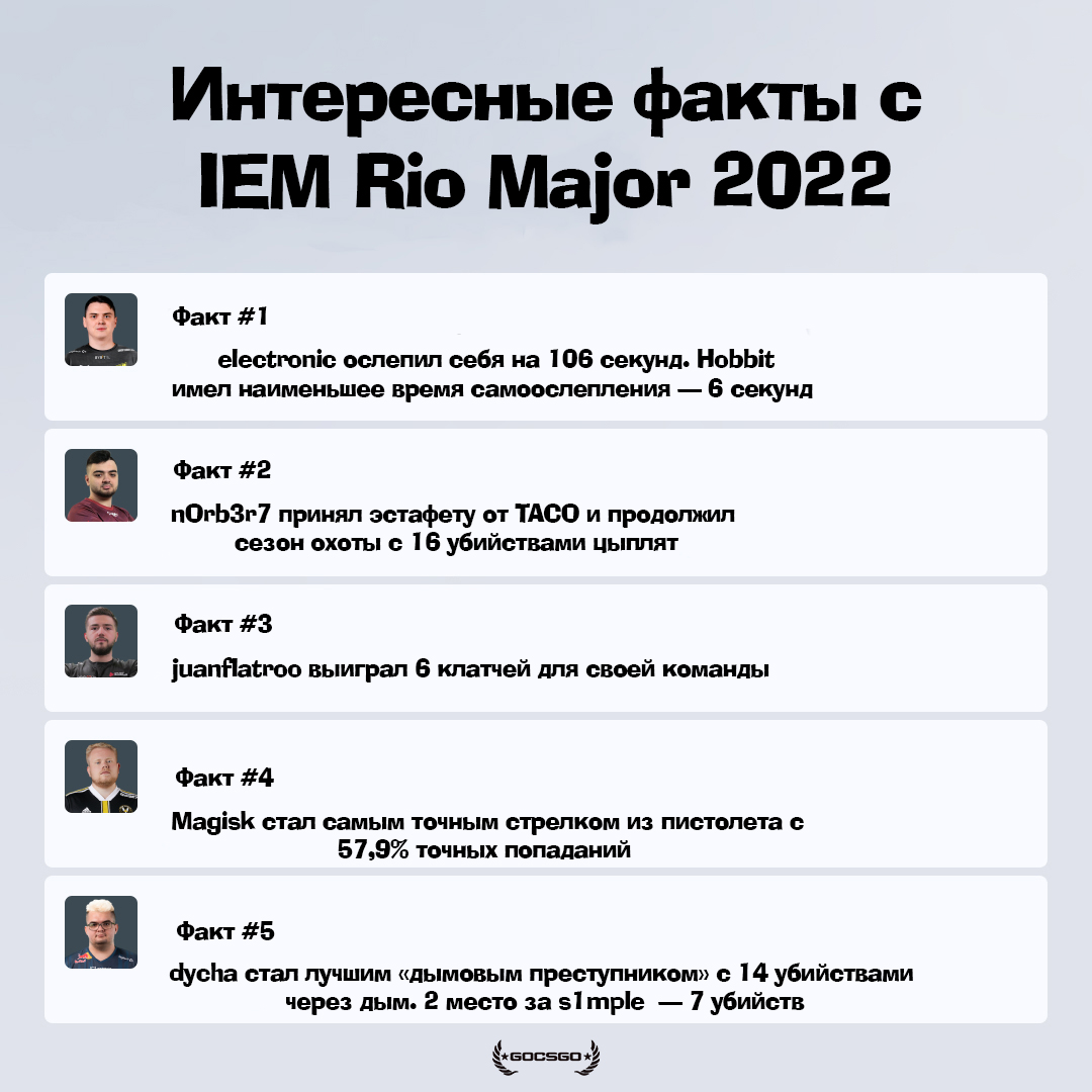 Интересные статистические факты об игроках на IEM Rio Major 2022
