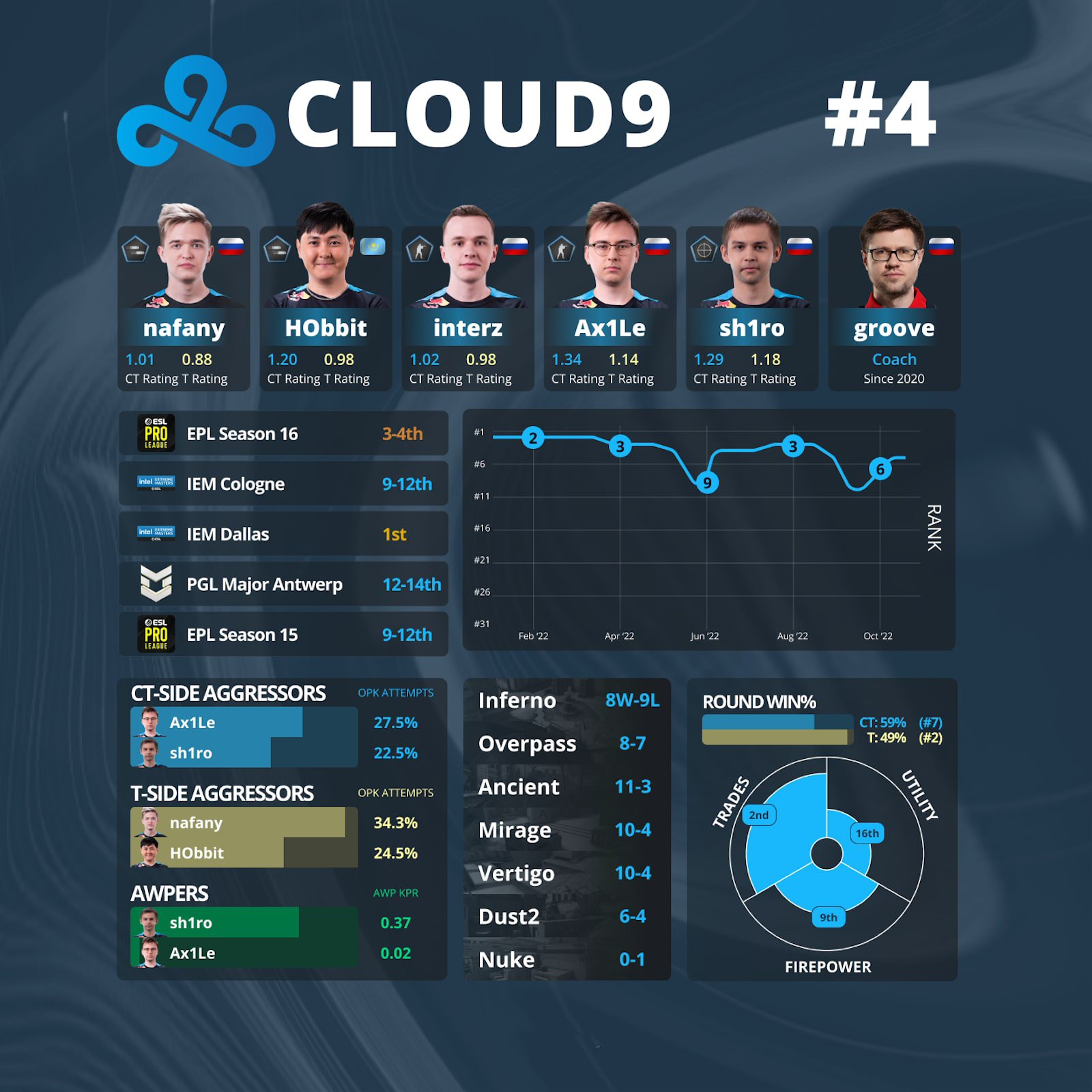 Cloud9. Профиль команды на IEM Rio Major 2022