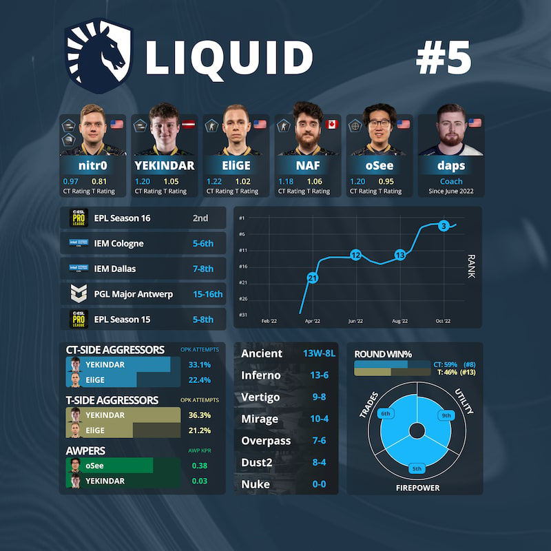 Liquid. Профиль команды на IEM Rio Major 2022