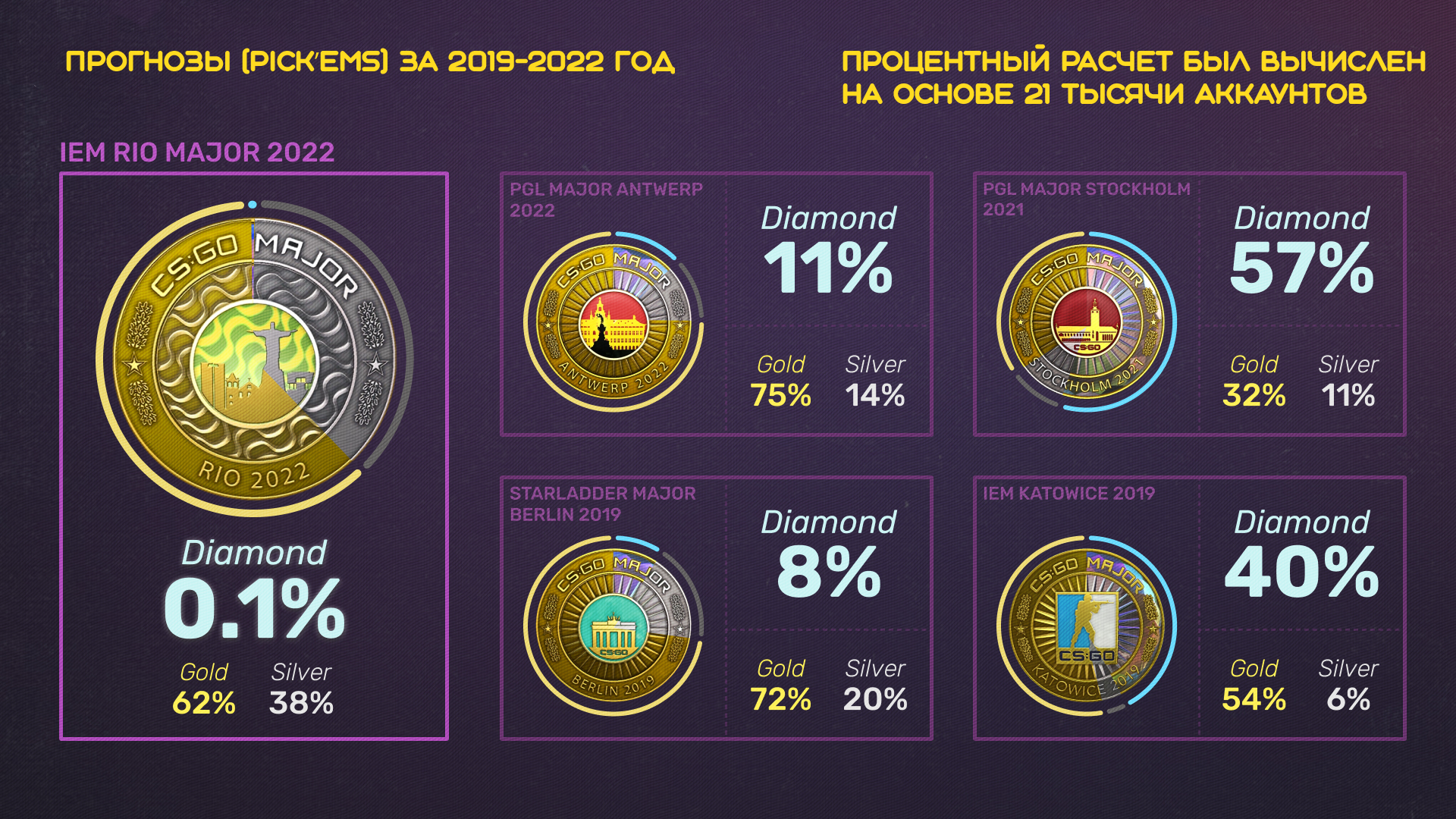 Лишь 0.1% процента игроков заработали бриллиантовую медаль Pick’Ems на IEM Rio Major 2022