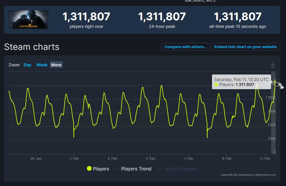 CS:GO побила свой рекорд по количеству онлайна в игре