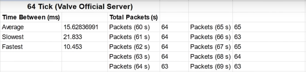 Какой тикрект на subtick (sub-tick) серверах в КС 2 и есть ли разница