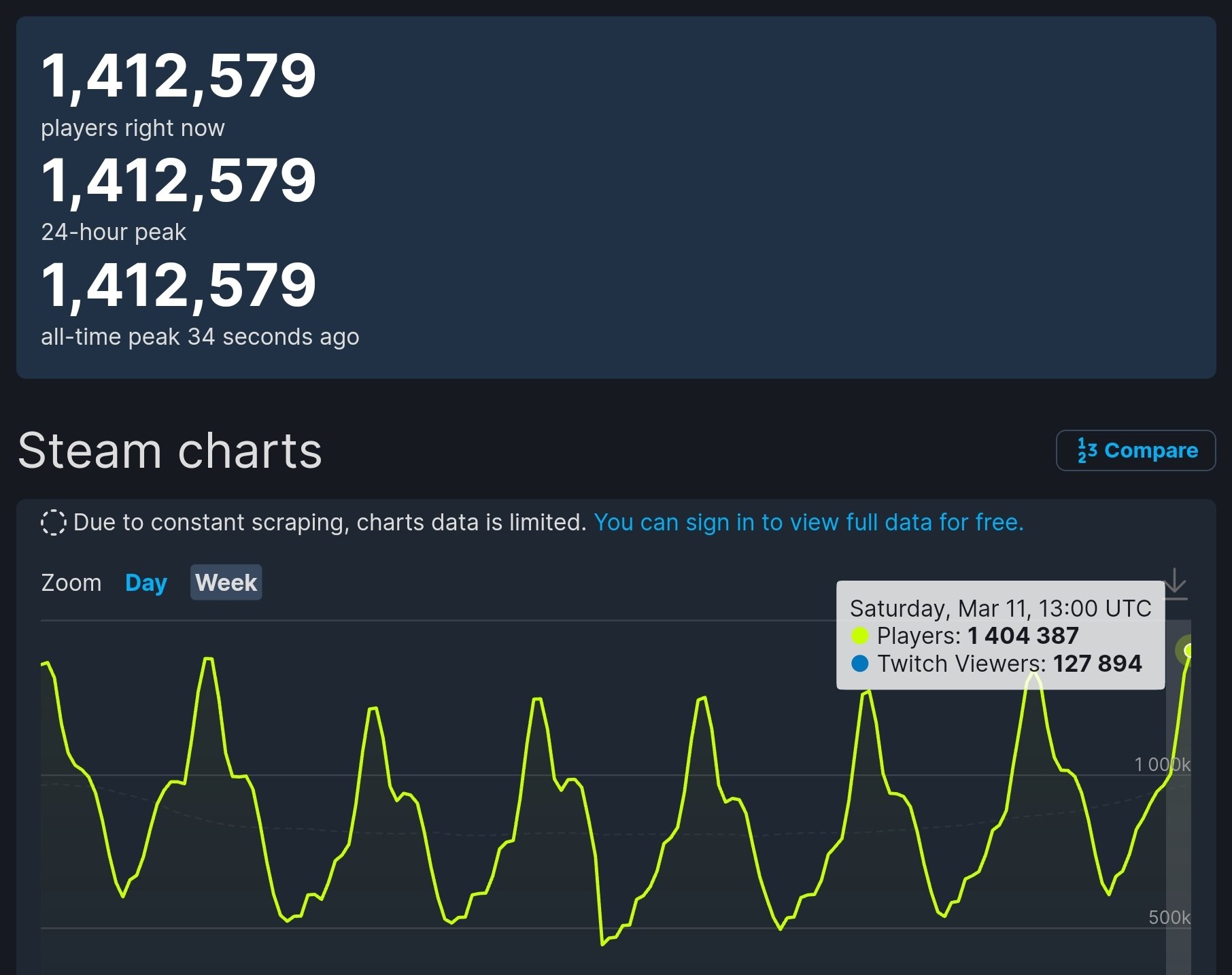 Новый рекорд в CS:GO — 1,4 миллиона одновременных игроков