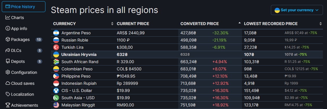 Как посмотреть цены на игры в других странах в Steam