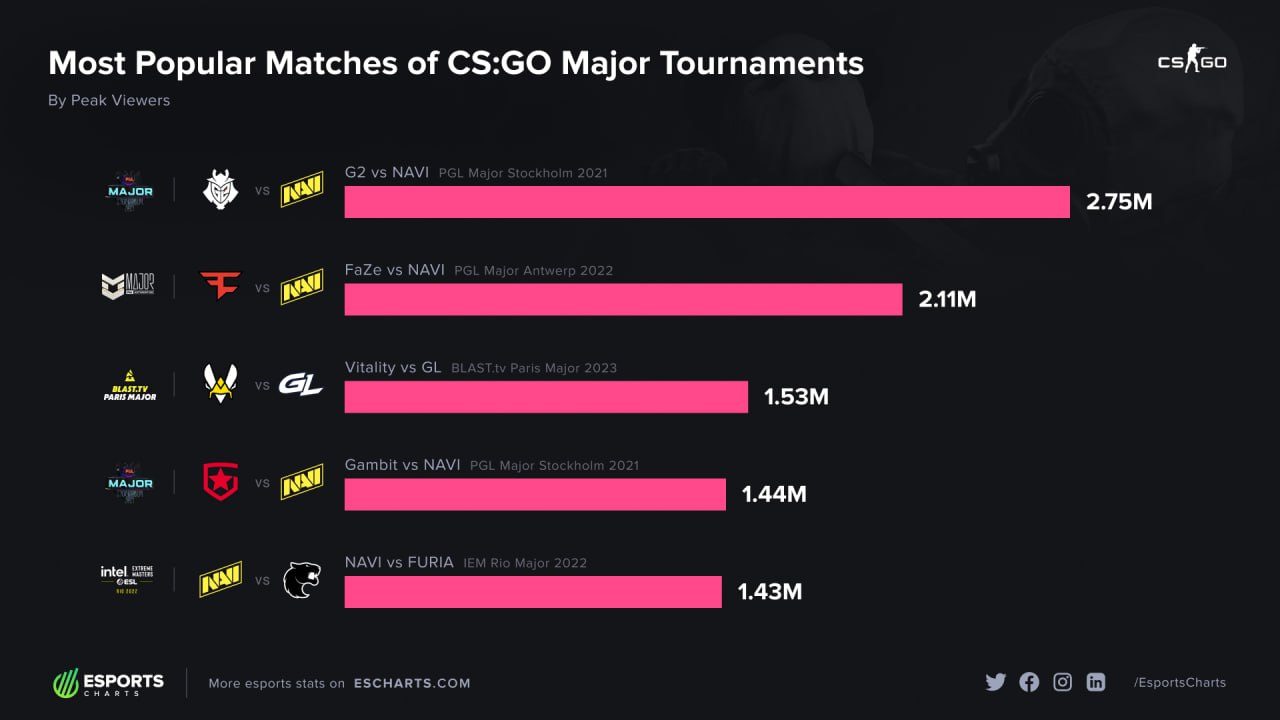 Esports Chart подвел итоги мейджоров по CS:GO за последние шесть лет