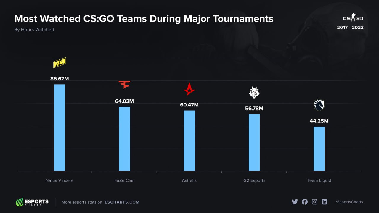 Esports Chart подвел итоги мейджоров по CS:GO за последние шесть лет