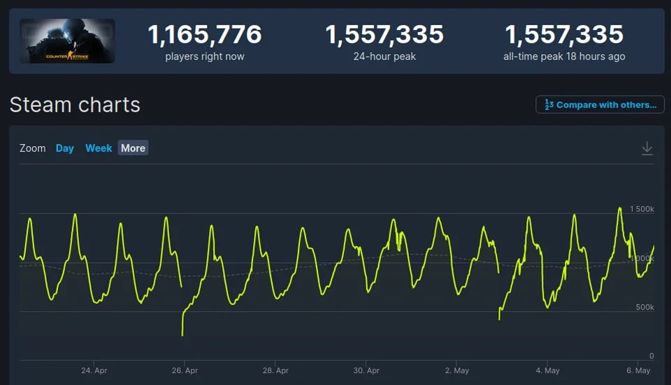CS:GO снова достигла нового исторического максимума — более 1,5 миллиона игроков в игре